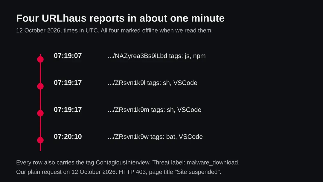 Timeline of four URLhaus entries for locservice.short.gy on 12 October 2026, all offline, tagged ContagiousInterview with js and npm, sh and VSCode, or bat and VSCode