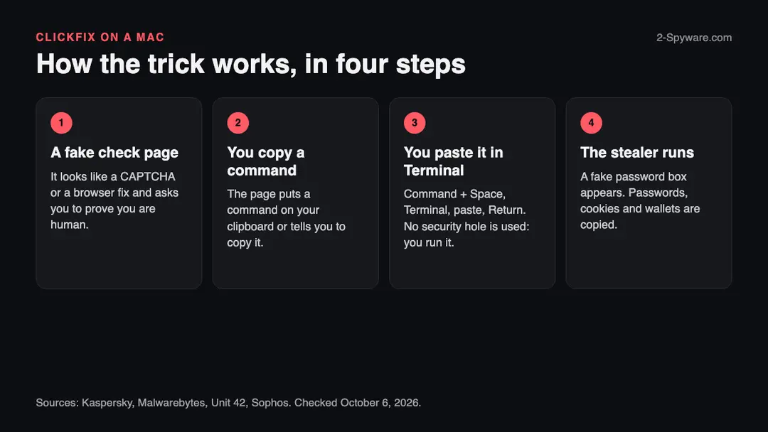 Four steps of the ClickFix trick: a fake CAPTCHA page, a command copied to the clipboard, the command pasted into Terminal, and the stealer running