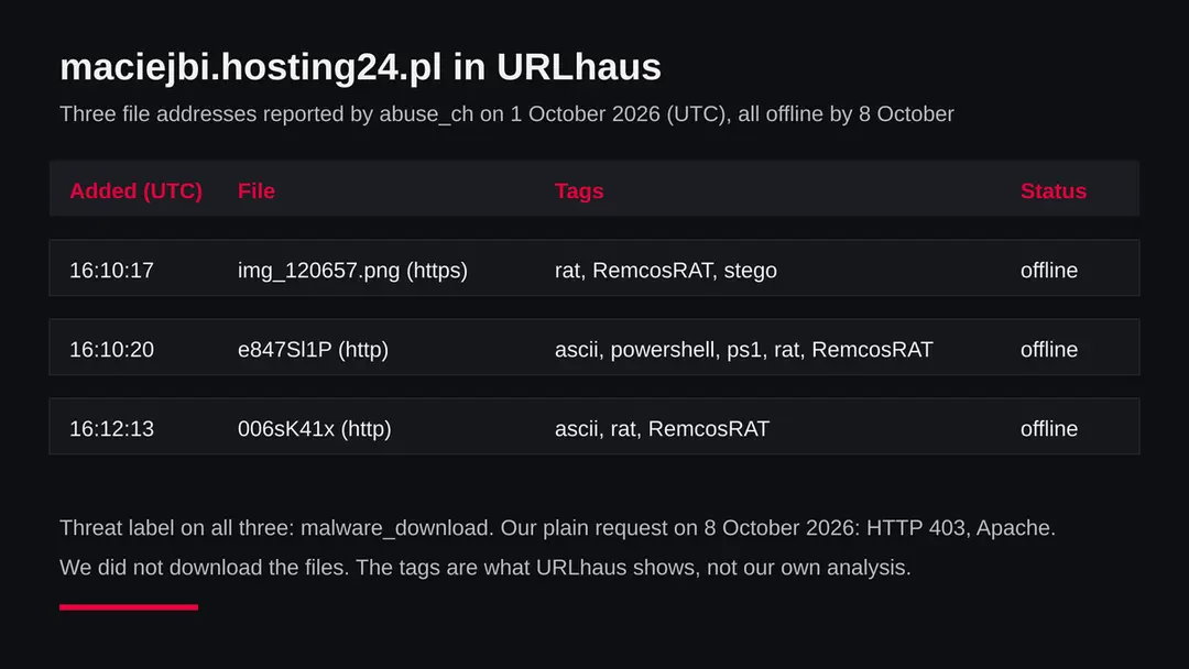 Table of three URLhaus entries for maciejbi.hosting24.pl added on 1 October 2026, tagged RemcosRAT, all offline