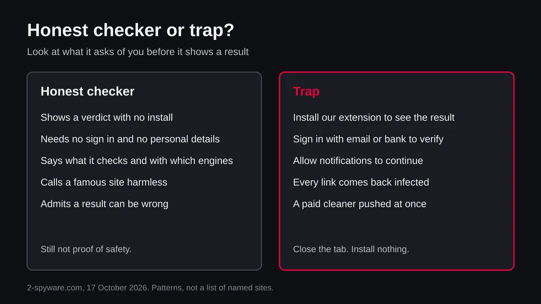 Two columns: signs of an honest link checker (shows verdict without install or login, says what it checks) and signs of a trap (asks to install, sign in, or enable notifications to see the result)