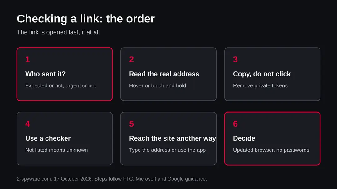 Six steps in order: who sent it, read the real address, do not open it, use a checker, check the site another way, then decide