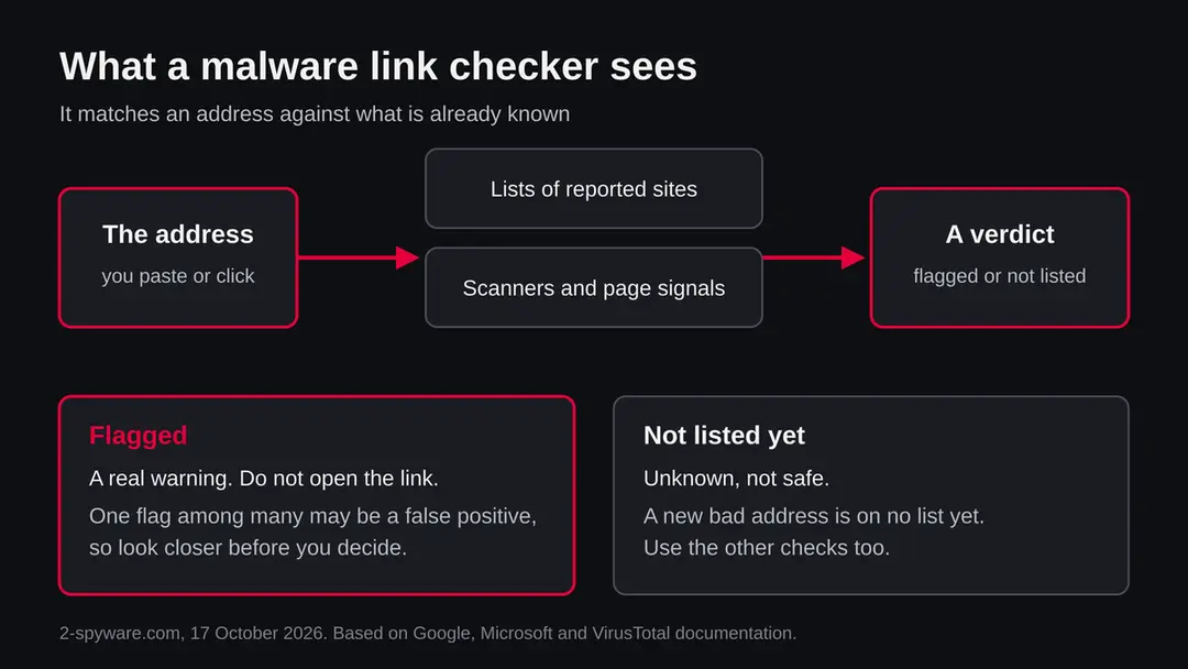 Diagram of what a link checker does: the address you paste is compared with block lists and scanners, and the verdict is either flagged or not listed yet, never proven safe