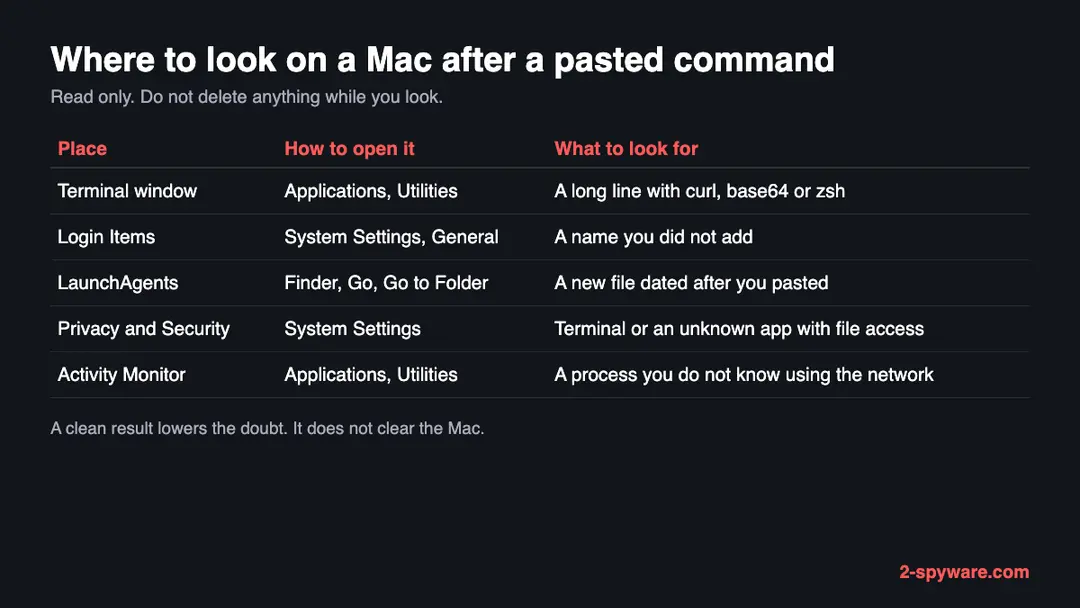 Table of five places to check on a Mac after a pasted command: Terminal, Login Items, LaunchAgents folders, Privacy and Security, and Activity Monitor, with what to look for in each
