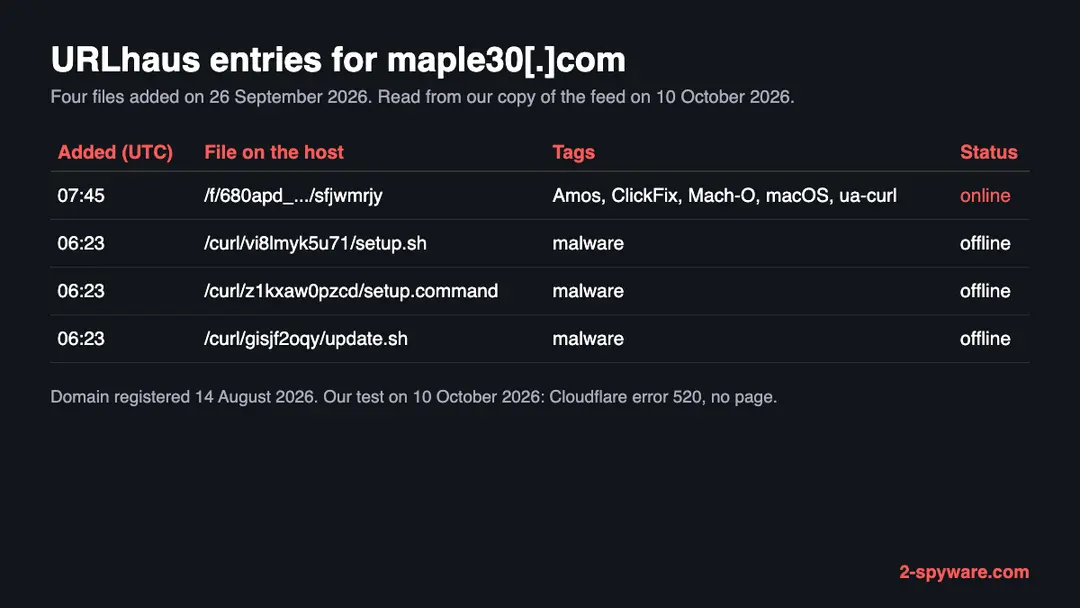 Table of four URLhaus entries for maple30.com added on 26 September 2026: a Mach-O file tagged Amos, ClickFix and macOS that was online, and three offline shell script files