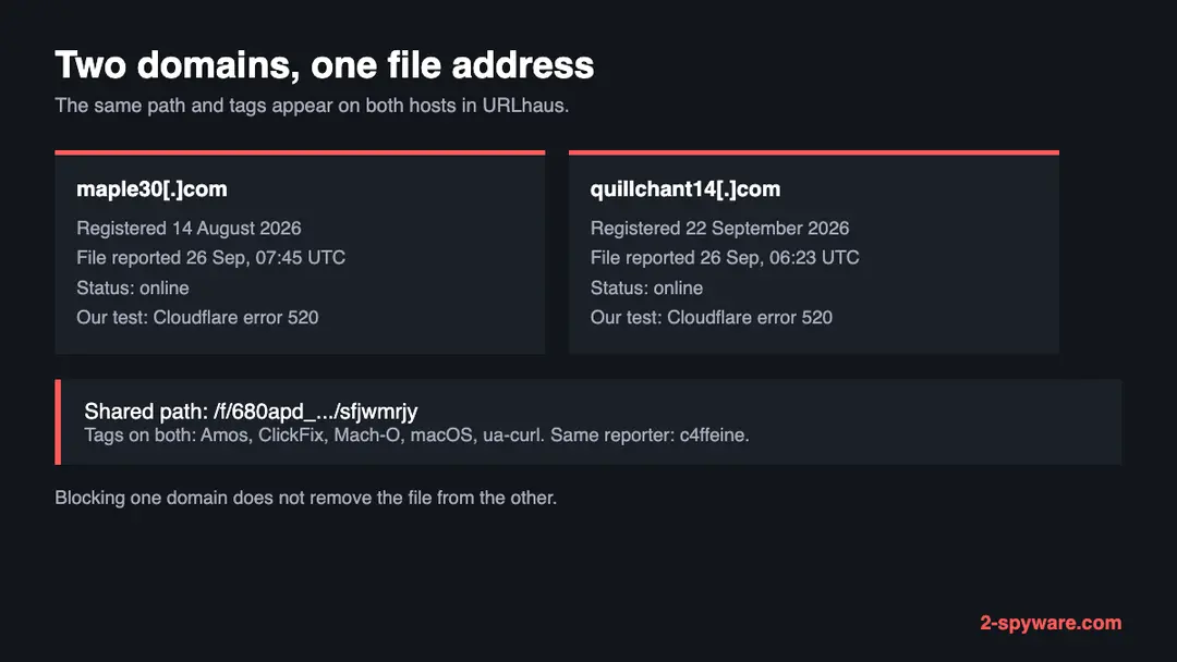 Two cards for maple30.com and quillchant14.com showing the same file path and the same Amos, ClickFix, Mach-O, macOS and ua-curl tags, reported by the same person on 26 September 2026