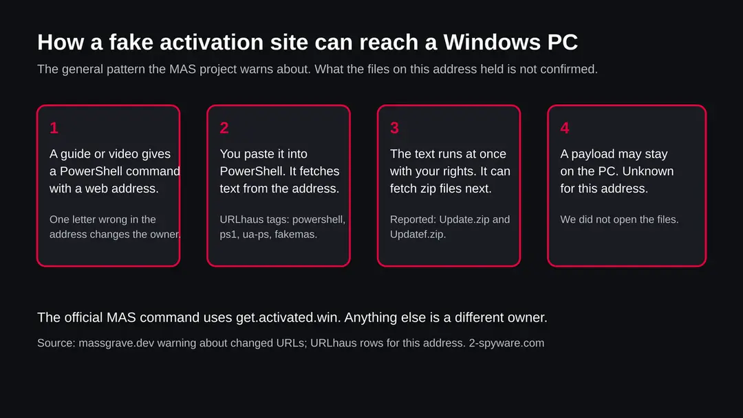 Four steps: a guide gives a PowerShell command with an address, you paste it, the text runs with your rights, a payload may stay on the PC