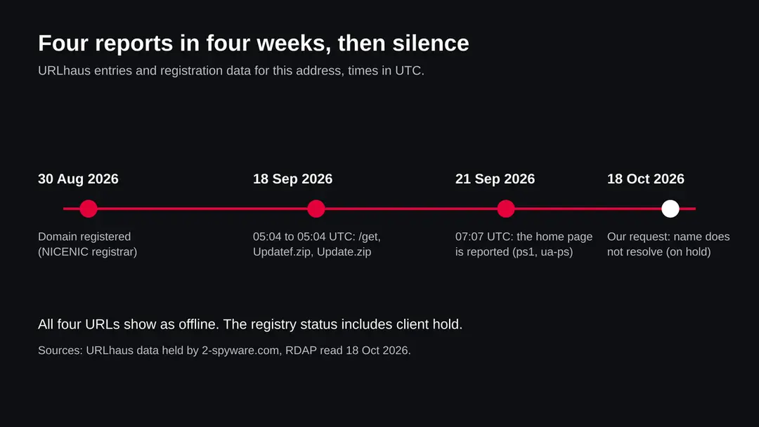 Timeline for massgravel.net: domain registered 30 August 2026, three URLs reported on 18 September, the home page reported on 21 September, all offline