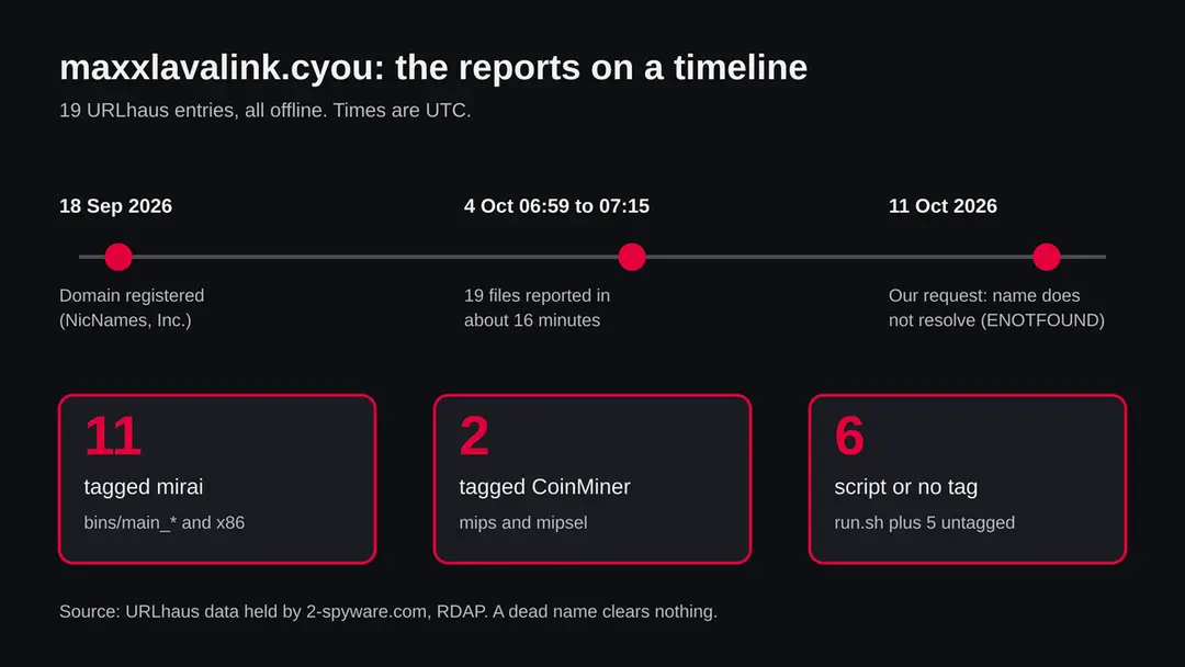 Timeline of the 19 URLhaus reports for maxxlavalink.cyou on 4 October 2026 between 06:59 and 07:15 UTC, all marked offline