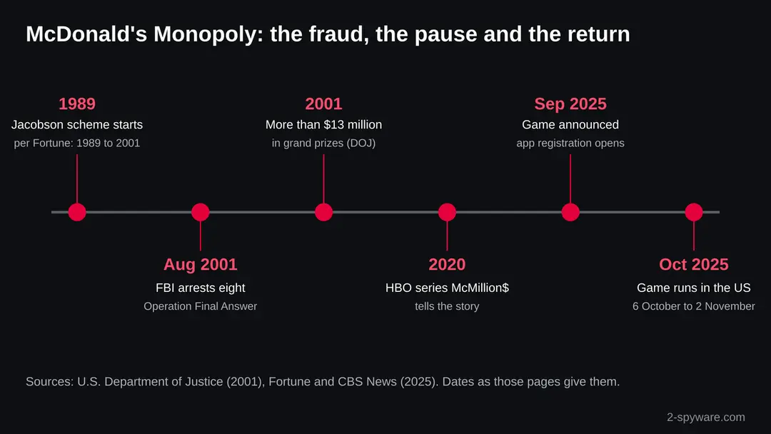 Timeline of McDonald's Monopoly from the Jacobson scheme in 1989, the FBI arrests in August 2001 and the HBO series in 2020 to the return of the game in the United States in October 2025