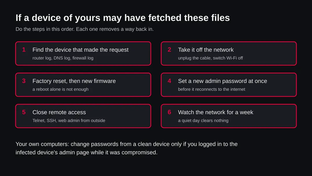 Six boxes in order: find the device, take it off the network, factory reset and new firmware, new admin password, close remote access, watch the network for a week