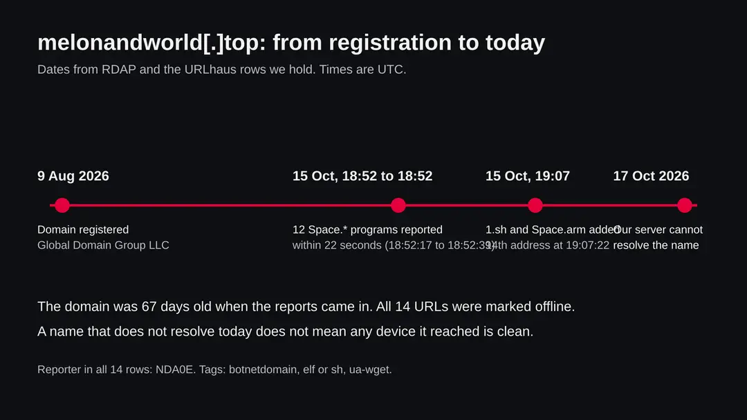 Timeline from the registration of melonandworld.top on 9 August 2026 to the URLhaus reports on 15 October 2026 and our failed lookup on 17 October 2026