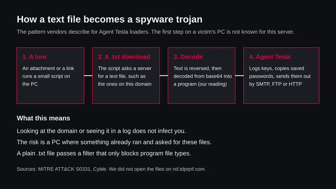 Four steps: a lure runs a script, the script downloads a text file, the text is decoded into a program, Agent Tesla steals and sends data
