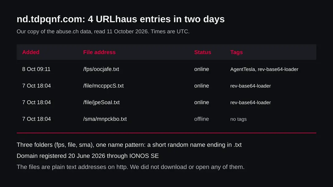 Table of four URLhaus entries for nd.tdpqnf.com with dates, file addresses, online or offline status and tags
