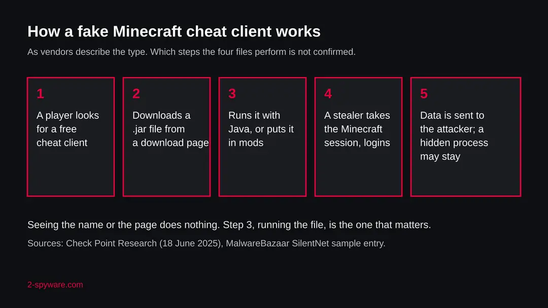 Five steps of a fake Minecraft cheat client: a player finds a free client, downloads the jar, runs it, a stealer collects the Minecraft session and logins, and the data is sent to the attacker