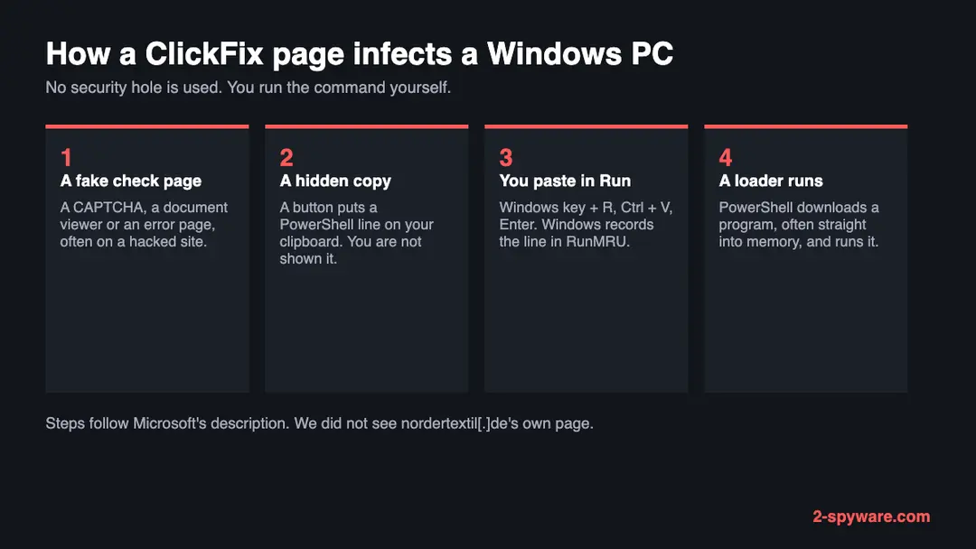 Four steps of the ClickFix trick on Windows: a fake check page, a hidden copy to the clipboard, pasting into the Run box, and a loader running in PowerShell