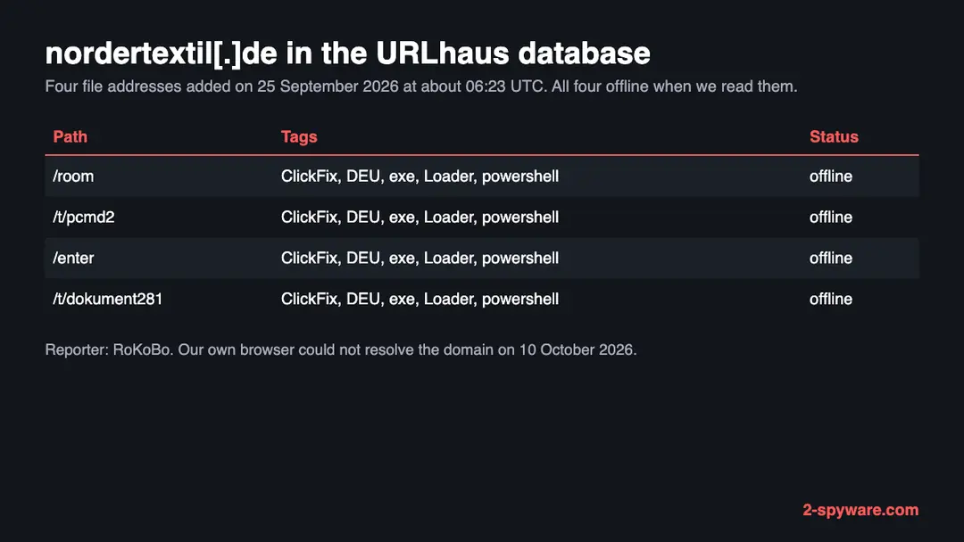 Table of four URLhaus entries for nordertextil.de added on 25 September 2026: the paths room, t/pcmd2, enter and t/dokument281, each tagged ClickFix, DEU, exe, Loader and powershell and all offline