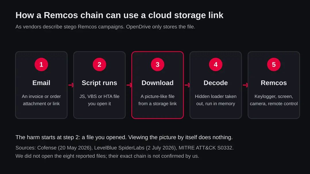 Five steps of a Remcos chain: a phishing email, a script that runs, a download of a picture-like file from a storage link, the hidden loader decoded and run in memory, Remcos taking control
