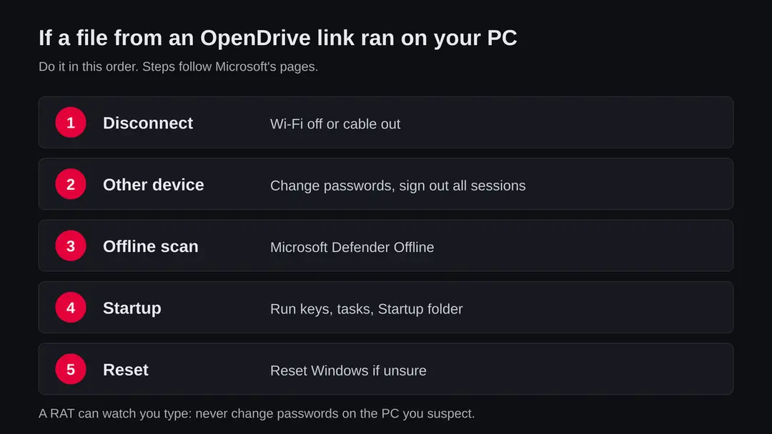 Five steps in order: disconnect, change passwords from another device and sign out sessions, run Microsoft Defender Offline, check startup entries, reset Windows if unsure