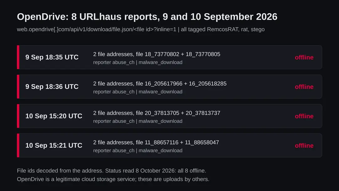 Four pairs of URLhaus reports for web.opendrive.com on 9 and 10 September 2026, tagged RemcosRAT, rat and stego, all offline