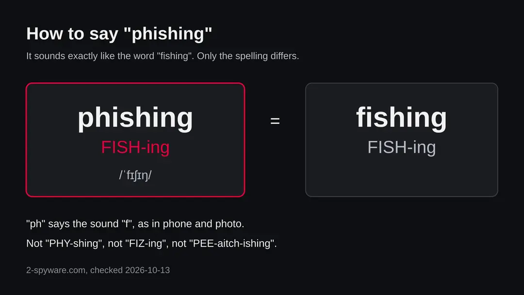 The word phishing spelled out with its sound FISH-ing and the phonetic form, next to the word fishing, showing that both sound the same