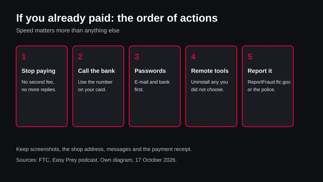 Five boxes in order: stop paying, call the bank, change passwords, remove remote tools, report it
