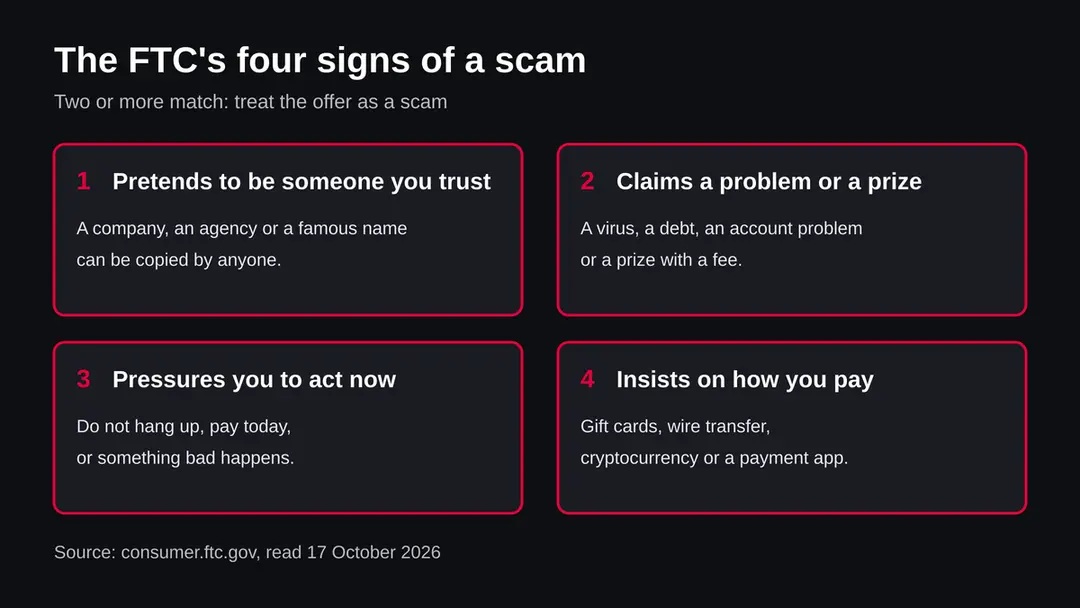 Diagram of the FTC's four signs of a scam: pretends to be someone you trust, claims a problem or prize, pressures you, insists on how you pay