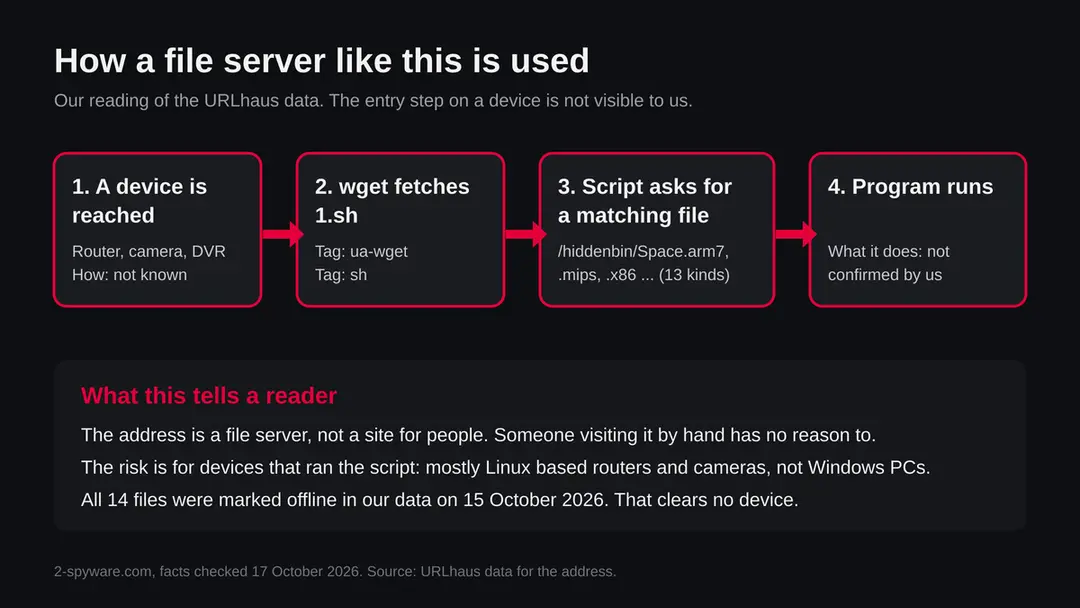 Four steps: a device is reached, wget fetches the script 1.sh, the script asks for the file that matches the processor, the program runs