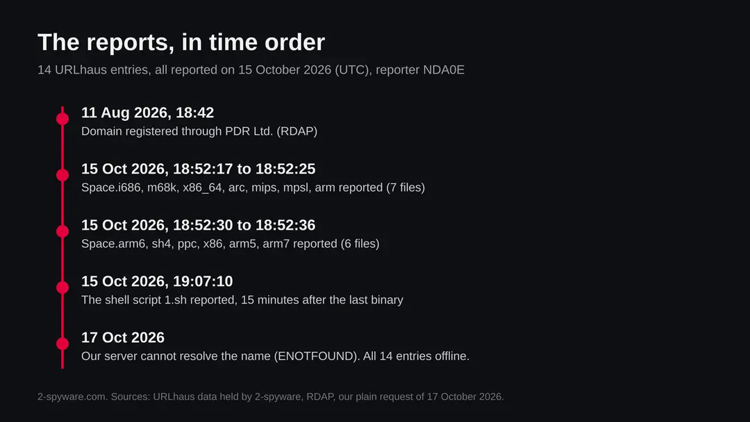 Timeline of the 14 URLhaus reports for plochcarsportsball.top on 15 October 2026, from the first binary at 18:52:17 UTC to the script 1.sh at 19:07:10 UTC