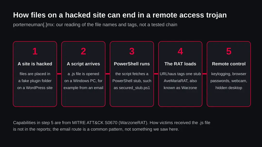 Five steps: a site is hacked, a JavaScript file is opened on a Windows PC, PowerShell fetches a stub script, the AveMaria RAT loads, and the attacker gets remote control