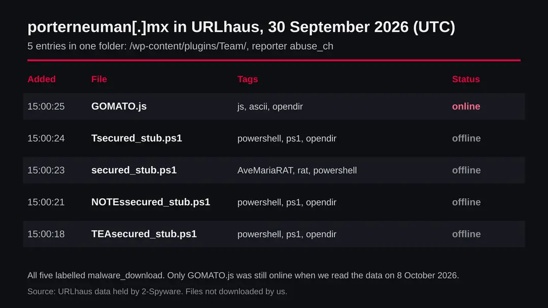 Table of five URLhaus entries for porterneuman.mx, one JavaScript file online and four PowerShell stubs offline, one tagged AveMariaRAT