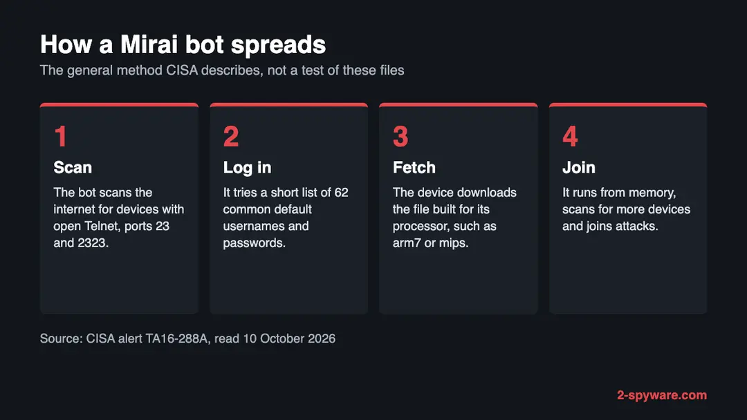 Four steps of a Mirai infection: the bot scans the internet, tries 62 default logins, a file is fetched for the device's processor, and the device joins a botnet