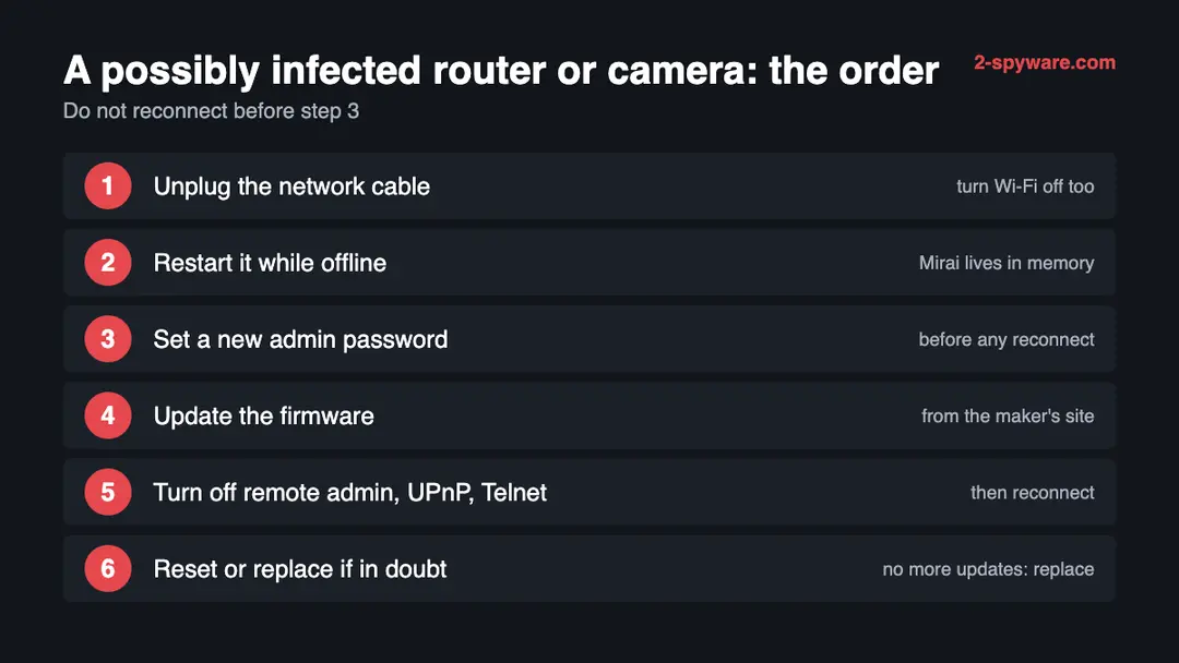 Order of actions for a possibly infected device: unplug it, restart it offline, set a new password, update firmware and turn off remote admin, then reset or replace it
