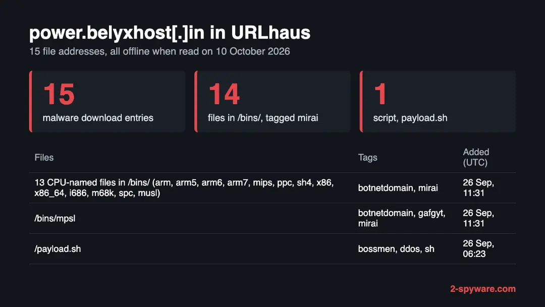 Summary of 15 URLhaus entries for power.belyxhost.in: 14 files in /bins/ named like CPU types and tagged mirai, plus one script, payload.sh, all offline on 26 September 2026