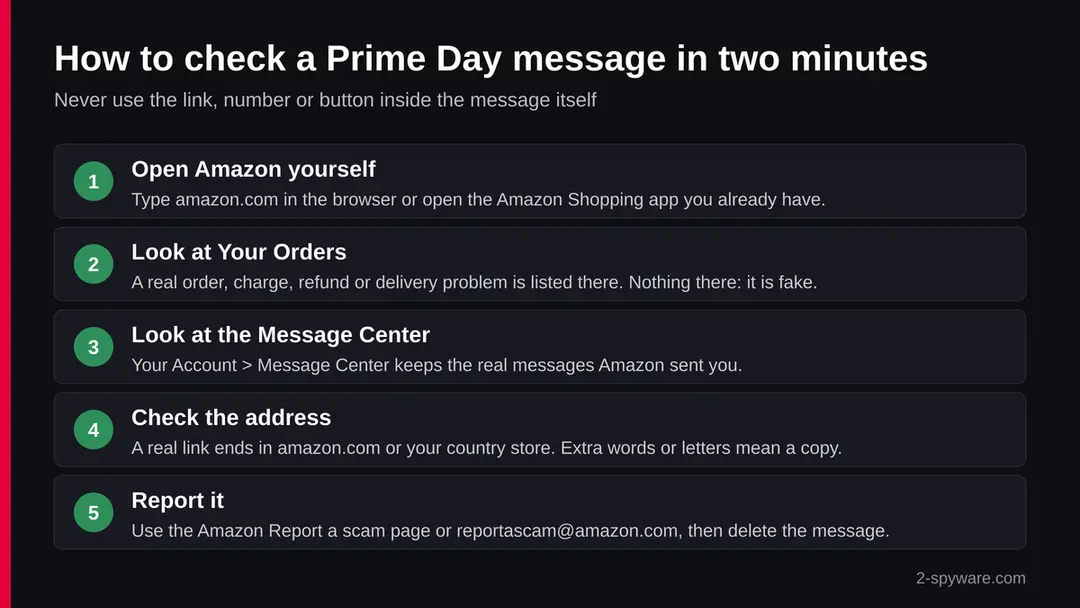 Infographic with five steps to check a Prime Day message: open Amazon yourself, look at Your Orders, look at the Message Center, check the address, report it