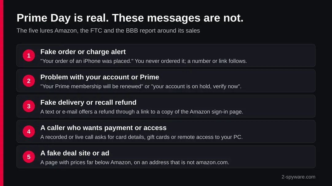 Infographic listing the five Prime Day scam lures: fake order alerts, account or Prime problems, fake delivery or recall refunds, callers who want payment or access, and fake deal sites