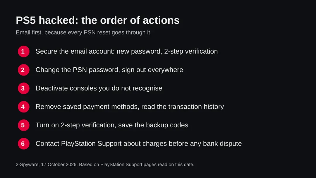 Six numbered steps from securing email to contacting PlayStation Support