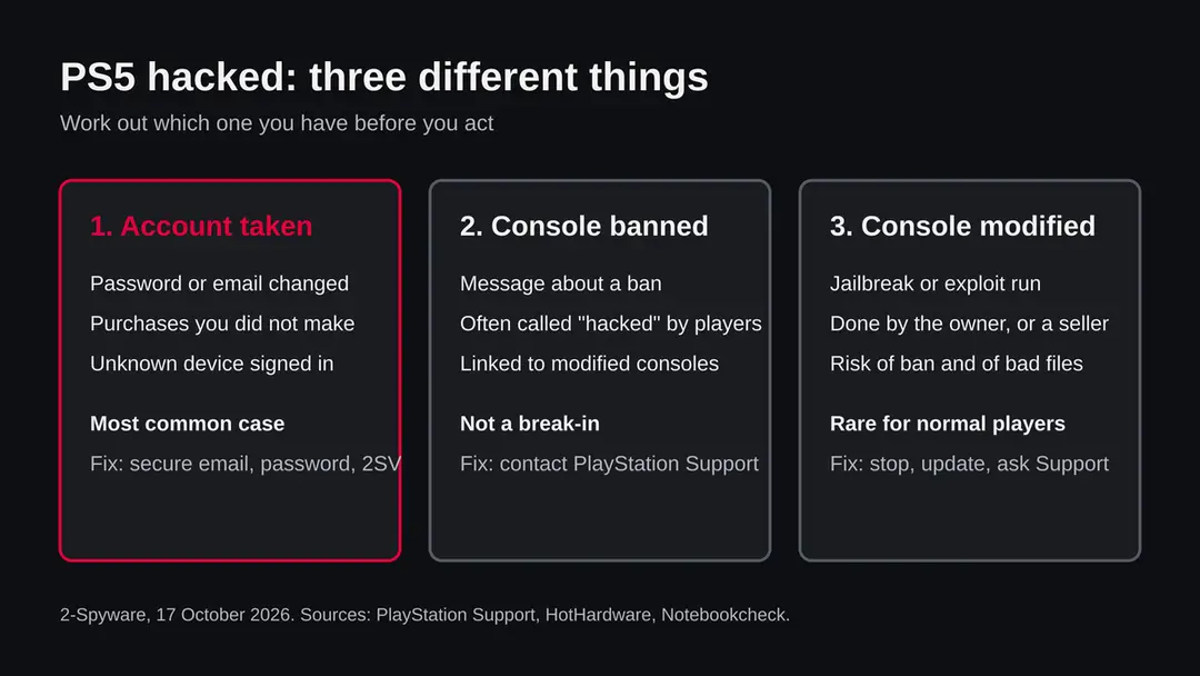 Three panels: account taken, console banned, console modified, each with signs and the first fix