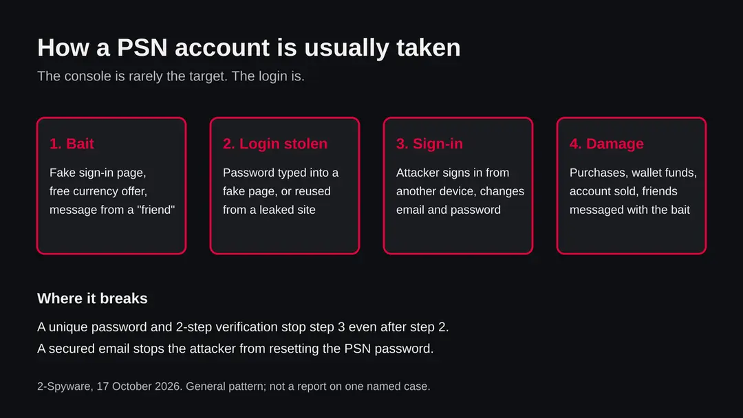 Four steps: bait, login stolen, attacker signs in, damage such as purchases and messages to friends