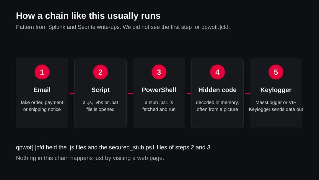 Five steps: a fake business email, a script file is opened, a PowerShell stub is fetched, hidden code is decoded in memory, the keylogger sends data out