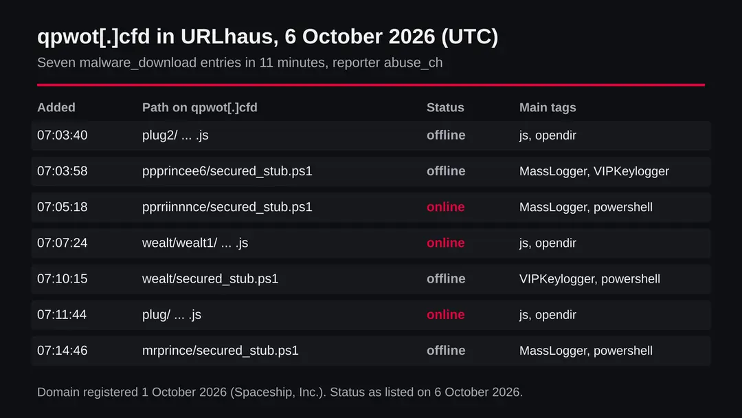 Table of seven URLhaus entries for qpwot[.]cfd on 6 October 2026: three .js files and four secured_stub.ps1 files, tagged MassLogger and VIPKeylogger, three online