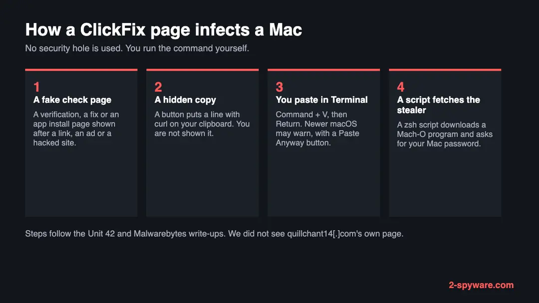 Four steps of the ClickFix trick on a Mac: a fake check page, a hidden copy to the clipboard, pasting into Terminal, and a zsh script fetching the stealer program