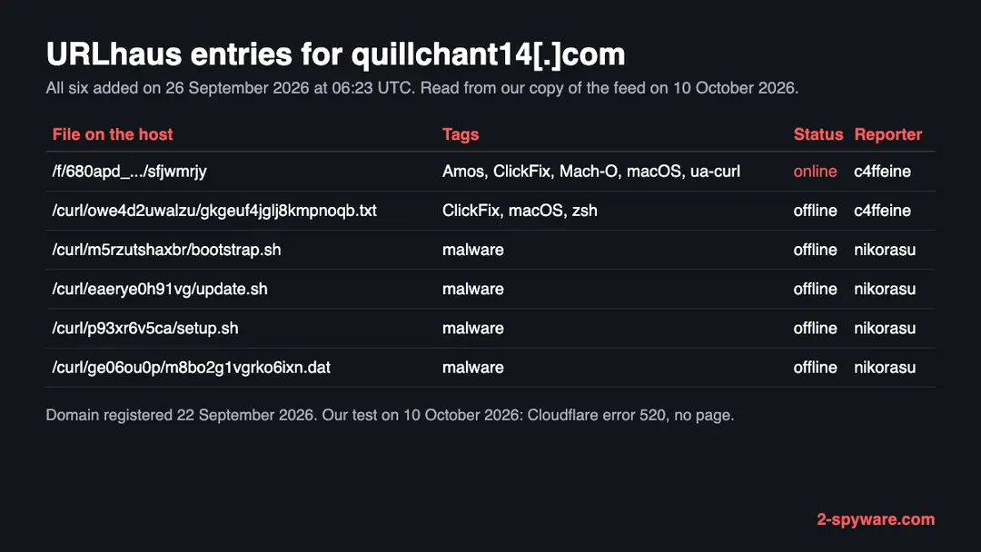 Table of six URLhaus entries for quillchant14.com added on 26 September 2026: one Mach-O file tagged Amos, ClickFix and macOS that was online, and five curl script and data files that were offline