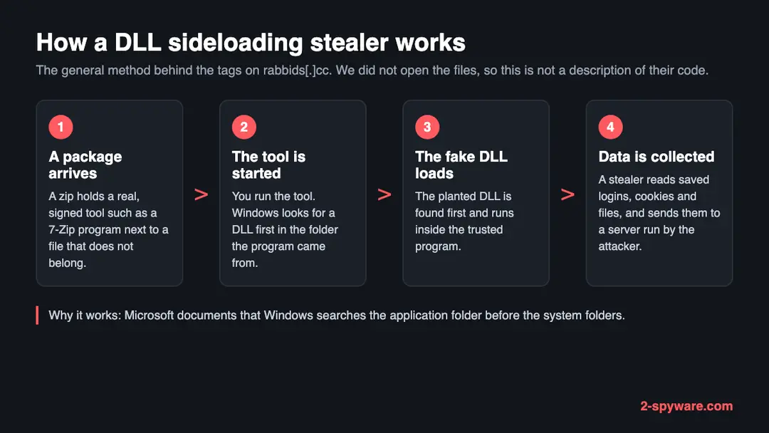 Four steps of a DLL sideloading stealer: a package arrives, the tool is started, a planted DLL loads, and data is collected and sent out