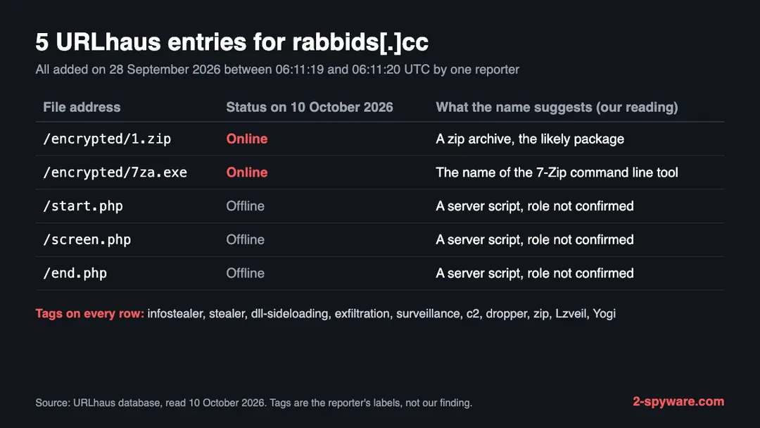 Table of five URLhaus entries for rabbids.cc: a zip and a 7za.exe file still online, and three php files offline, all added on 28 September 2026 and tagged infostealer