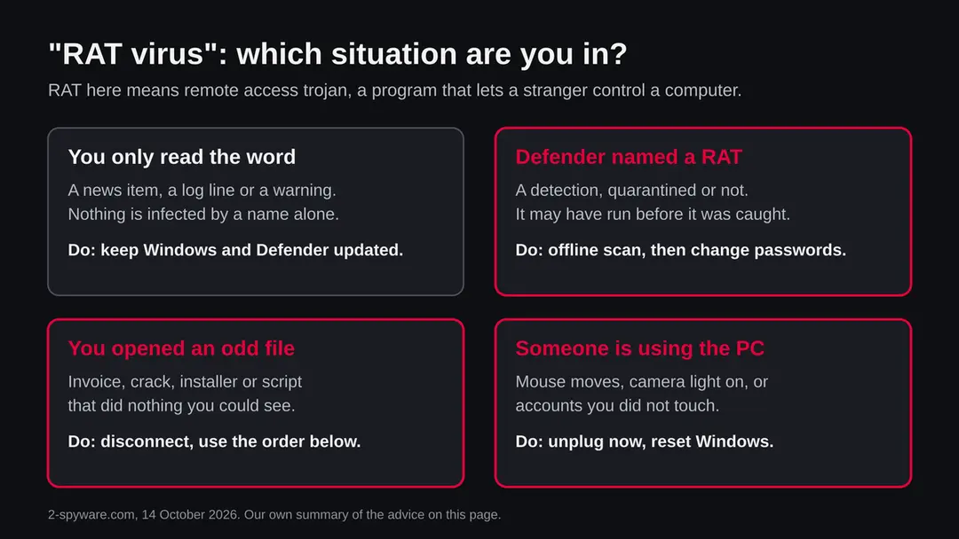 Four boxes: you only read the word, Defender named a RAT, you opened an odd file, someone is using the PC, each with the action to take