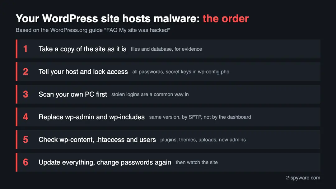 Six numbered steps for a hacked WordPress site: copy the site, tell the host and lock access, scan your own PC, replace wp-admin and wp-includes, check wp-content and users, update and change passwords again