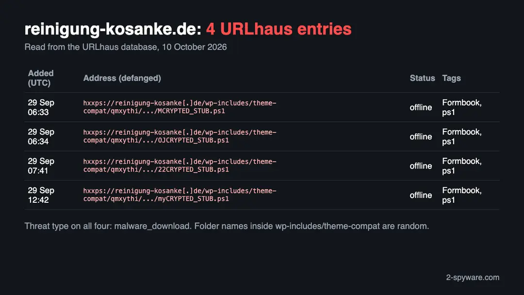 Table of four URLhaus entries for reinigung-kosanke.de: PowerShell files named CRYPTED_STUB.ps1 in wp-includes/theme-compat, tagged Formbook and ps1, all offline, added on 29 September 2026