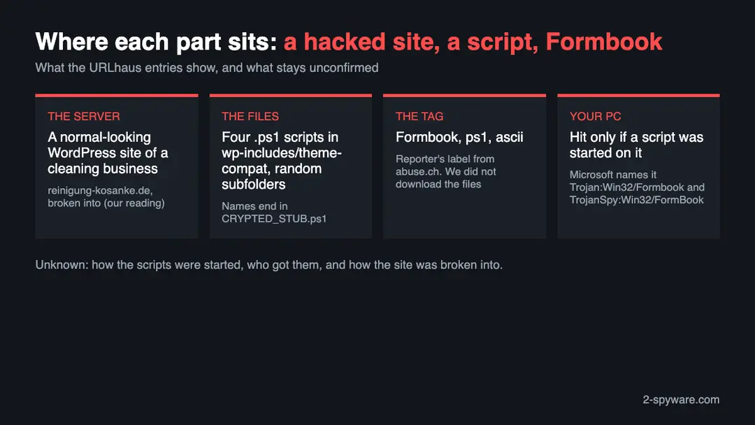 Four boxes showing the server, the four PowerShell files, the Formbook tag and the victim PC, with a note on what stays unknown