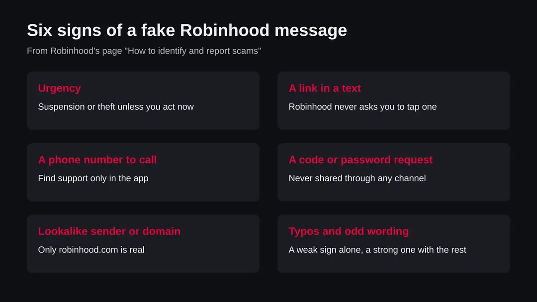 Six panels listing the warning signs of a fake Robinhood message: urgency, a link, a phone number, a code request, a lookalike sender, typos