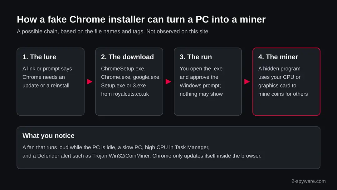 Four boxes showing a possible chain: a lure about a Chrome update, a download of ChromeSetup.exe or Chrome.exe from royalcuts.co.uk, the run, and a hidden miner using the CPU